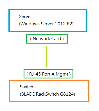 Set BLADE RackSwitch G8124 (PuTTY change IP Address Mgmt) (0)